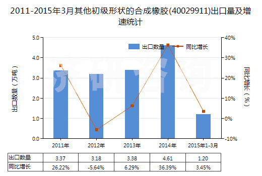 2011-2015年3月其他初級形狀的合成橡膠(40029911)出口量及增速統計 2011-2015年3月其他初級形狀的合成橡膠(40029911)出口量及增速統計